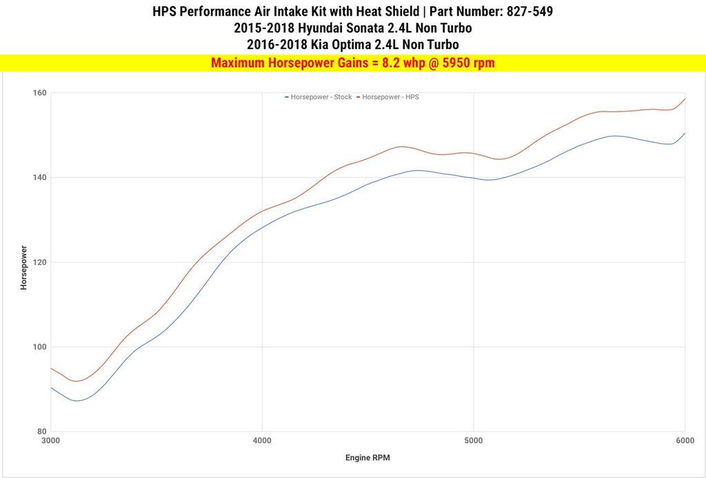 HPS Shortram Air Intake Kit 2015-2018 Hyundai Sonata 2.4L Non Turbo, Includes Heat Shield, Red