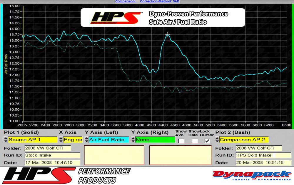 HPS Shortram Air Intake Kit 2006-2008 Volkswagen Jetta GLI 2.0T Turbo FSI, Includes Heat Shield, Black
