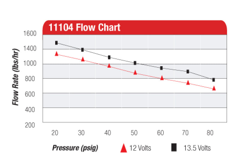 Aeromotive Eliminator Fuel Pump